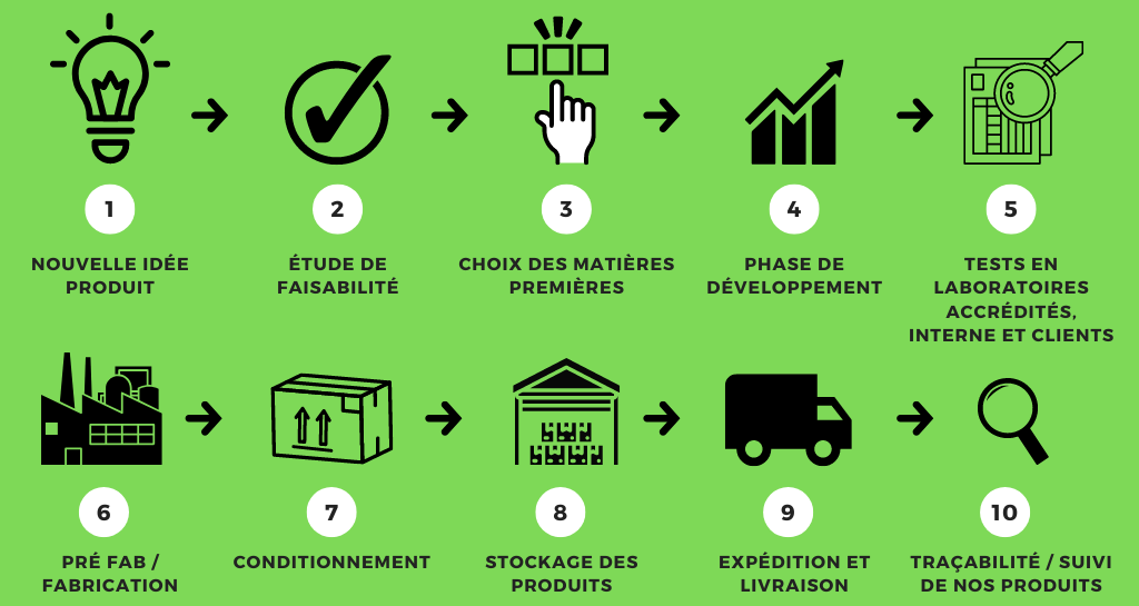 notre processus de création produit